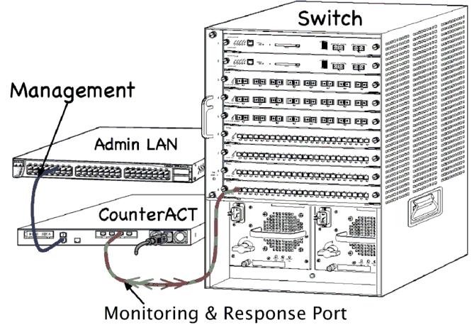 Combined Monitor and Response Port Passive Inline Tap Instead of connecting to the switch monitor port, the Appliance can use a passive inline tap.