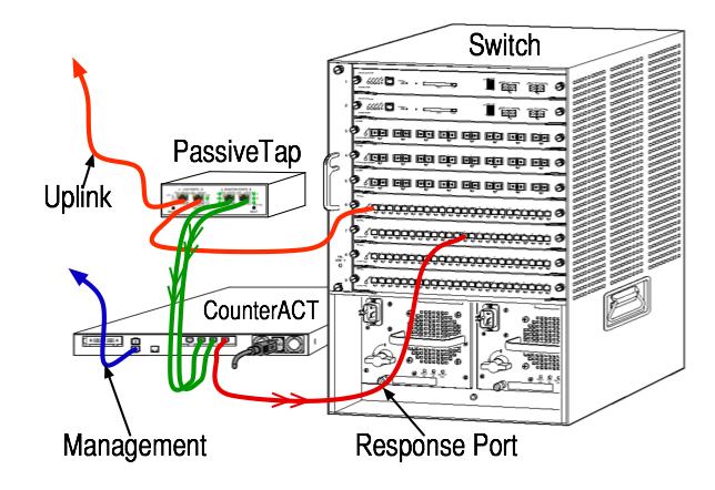 Chapter 2: Network Setup Passive Inline Tap Active (Injection-Capable) Inline Tap The Appliance can use an active inline tap.