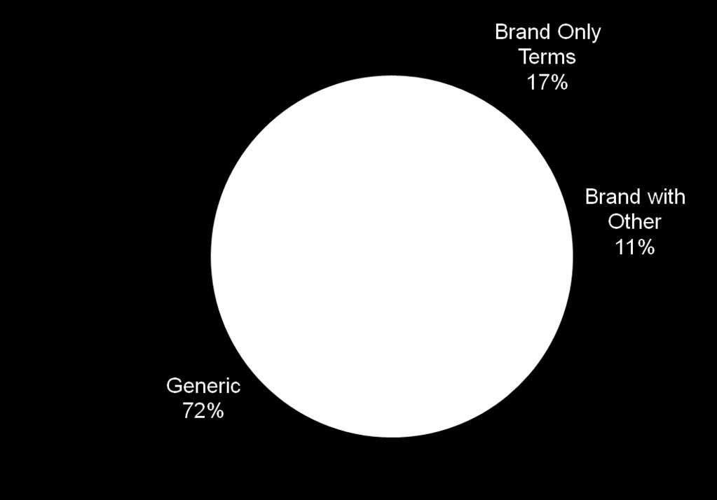 83% of searches included generic terms Brand v Generic Searches (Converters) % of Searches Sample generic terms: property for sale buy home property to buy in London new homes paxton close