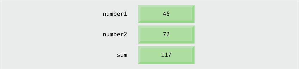 3.7 Memory Concepts (Cont.) 66 After sum has been calculated, memory appears as shown in Fig.