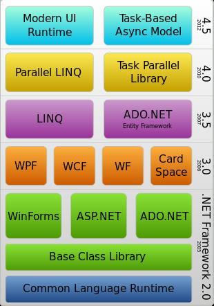 Framework Class Library (FCL) System Int32, String, UI Web Services Data Connection, DataSet, Windows Forms EnterpriseServices