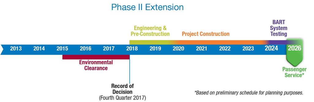 Phase II Extension