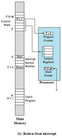 A major part of the operating system is implemented as Interrupt handlers