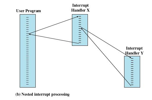 Multiple Interrupts Sequential interrupt processing: disable interrupts