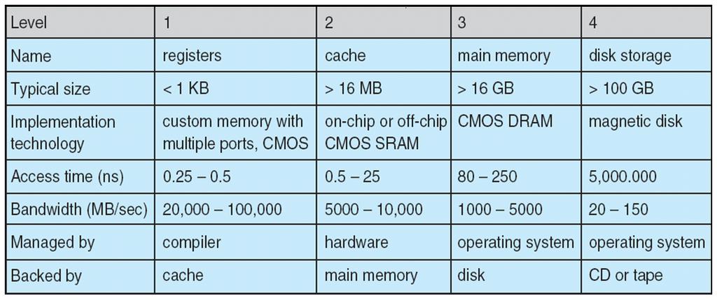 access 20 nanoseconds If hit rate is 99%, then (1) 128M memory without cache: 100