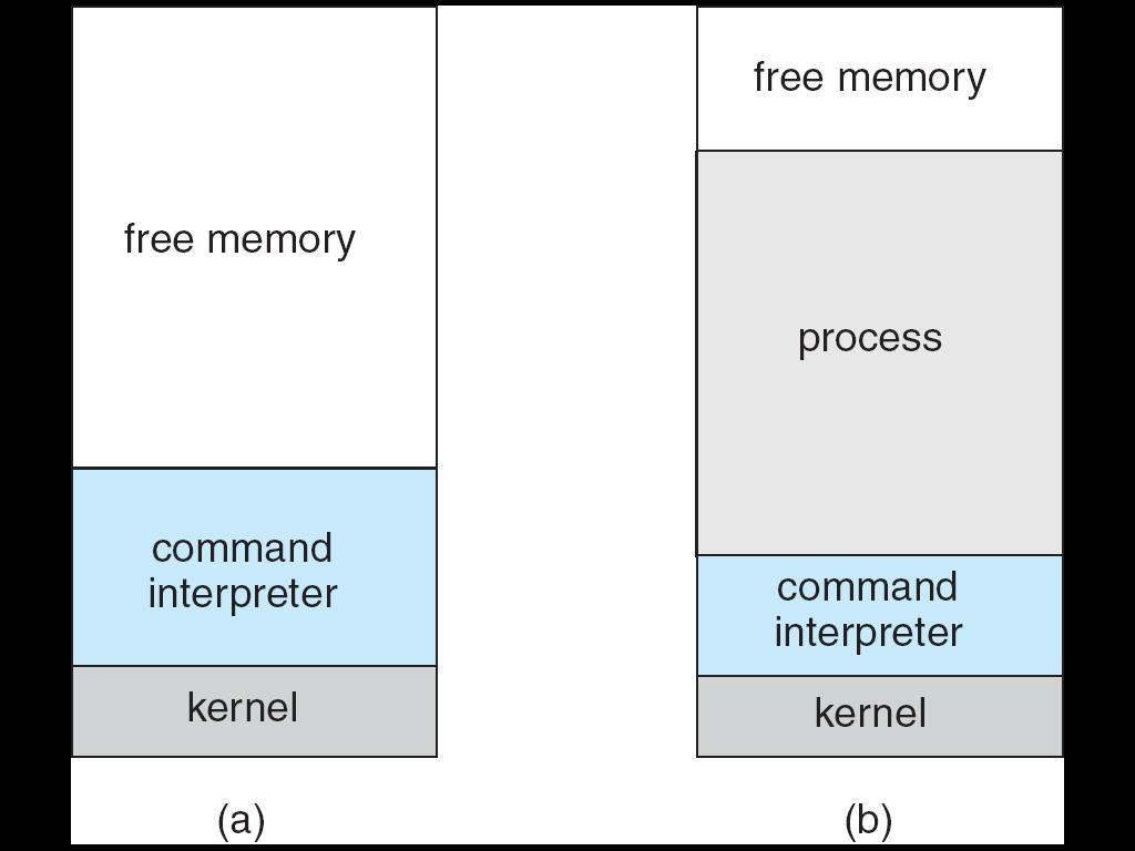 Simple Batch Systems (Uniprograming) OS Kernel: initial control in OS OS loads a job to memory control transfers to job when job completes control transfers back to monitor
