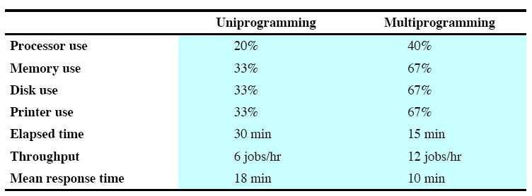 Multiprogramming Multiprogramming: example Time-Sharing Systems (Multitasking) Interactive Computing Multitasking also allows time sharing among jobs: Job switch is so