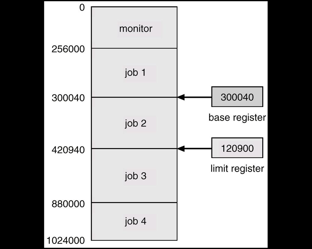 Dual-Mode CPU Provide hardware support to differentiate between at least two modes of CPU execution. 1. Kernel mode (also monitor mode or system mode) execution on behalf of operating system. 2.