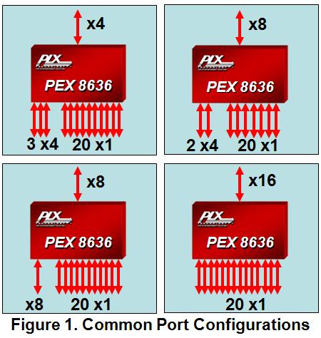 Highlights PEX 8636 General Features o 36-lane, 24-port PCIe Gen2 switch - Integrated 5.0 GT/s SerDes o 35 x 35mm 2, 1156-ball FCBGA package o Typical Power: 8.