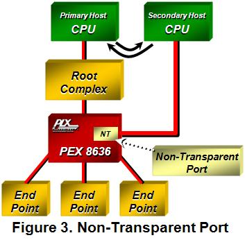 The PEX 8636 can also be configured in Multi-Host mode where users can choose up to Eight ports as host/upstream ports and assign a desired number of downstream ports to each host.