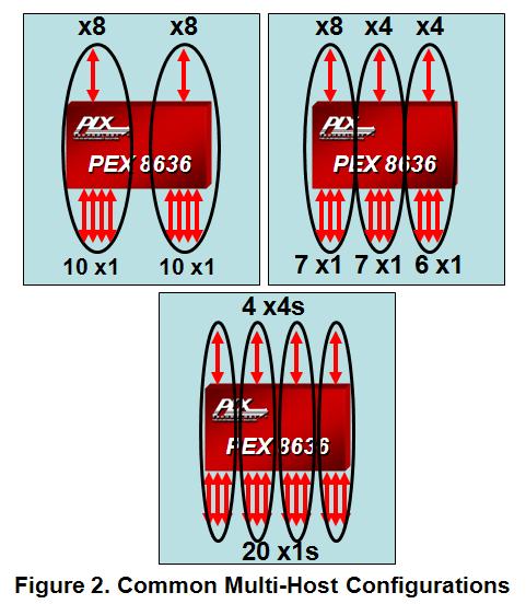 The PEX 8636 also provides several ways to configure its registers. The device can be configured through strapping pins, I 2 C interface, host software, or an optional serial EEPROM.