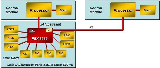 Figure 6 shows a control plane design where a single processor is used to control a large number of proprietary ASICS, FPGAs and/or other fabric interface chips.