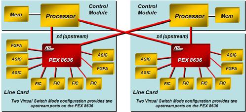 Moreover, each port in the PEX 8636 can independently support 2.5GT/s and/or 5.0GT/s devices.
