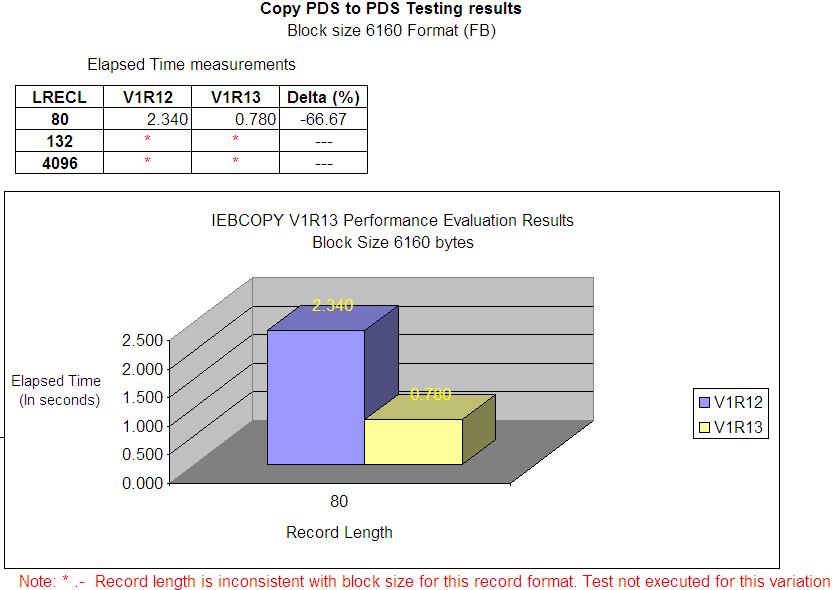 IEBCOPY Performance Results Copy PDS to PDS Copy 1500 members from PDS source to PDS target Record Format (FB) Block size (6160) ~67% throughput improvement 19 * Note: Performance improvements