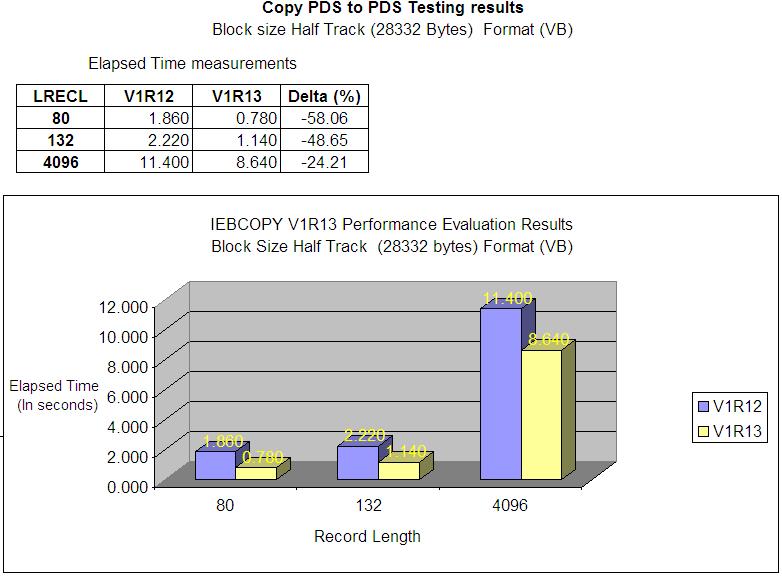 IEBCOPY Performance Results Copy PDS to PDS (VB) Copy 1500 members from PDS source to PDS target Record Format (VB) Block size Half Track (28332 bytes) ~24-58% throughput improvement 21 * Note: