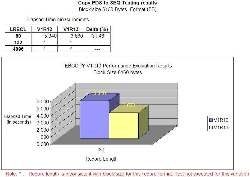 IEBCOPY Performance Results Copy PDS to SEQ Copy 1500 members from PDS source to SEQ target Record Format (FB) Block size (6160) ~31% throughput improvement 22 * Note: Performance improvements