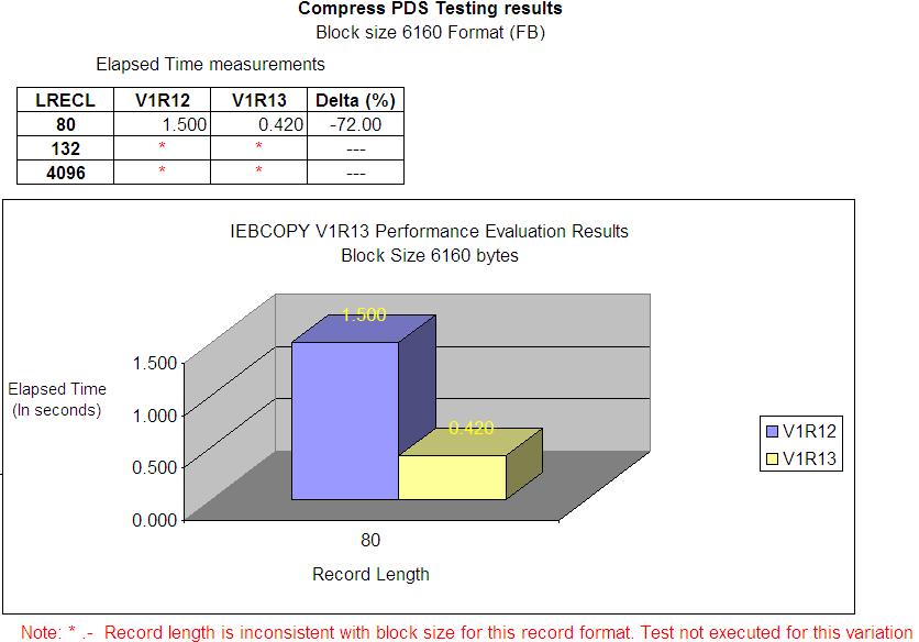 IEBCOPY Performance Results PDS Compress Deleted 500 members from target PDS prior to compress Prior to delete, target PDS had 1500 members Record Format (FB) Block size (6160) ~72% throughput