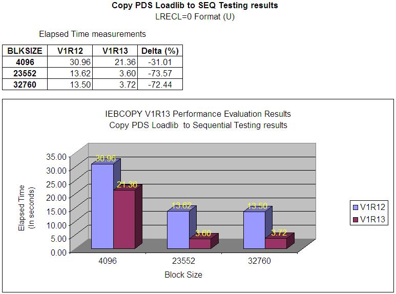 IEBCOPY Performance Results PDS Loadlib to SEQ Loadlib Copy 1000 members from PDS source s Loadlib to SEQ target s Loadlib Record Format (U) LRECL(0) ~31-73% throughput improvement 29 * Note: