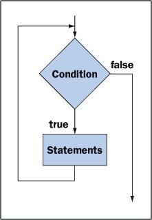 4.6 The while Statement If the condition is false from the outset, the statement or statements
