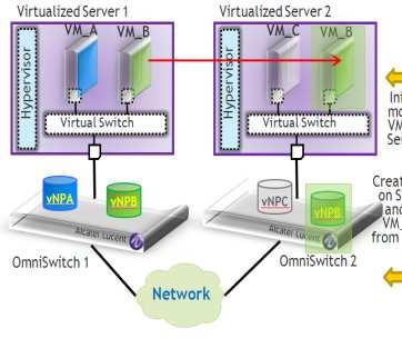 Connecting Mesh and Virtualization Mesh Automatically Adapts with VM Movement Visibility Provides a unified dashboard of switches, ports, hypervisors and virtual machines Live and historical data