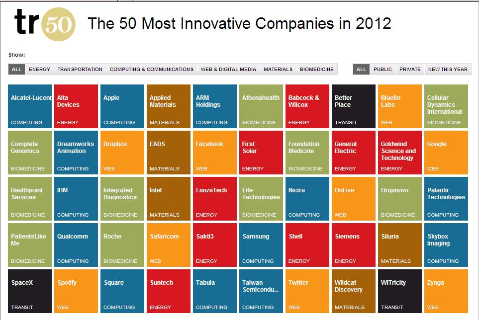 MIT`s 50 most innovative companies Alcatel-Lucent Apple Dreamworks Animation Dropbox Facebook