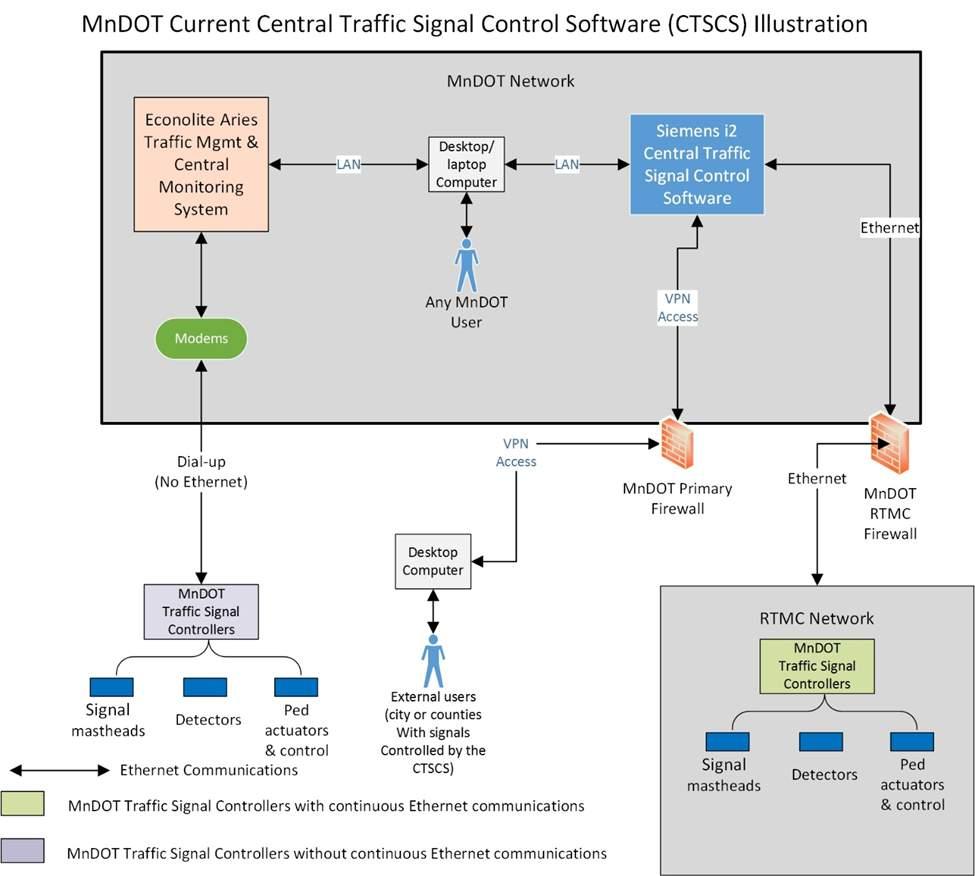 Central System 1. CTSCS would encapsulate the lan(ethernet) communication network 2.