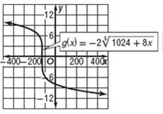 Graph and analyze each function.
