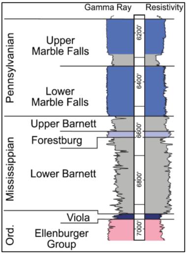 Figure 1 : General stratigraphy of the Ordovician to Pennsylvanian section in fort-worth basin (Loucks & Ruppel, 2007) Select all the depths with PEF < 4