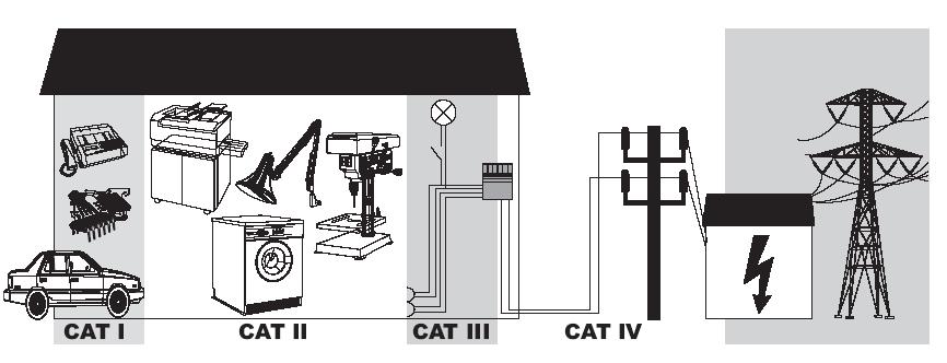 1760 Power Quality Recorder Safety Information CAT Identification Figure 1 shows an example to identify the locations of different measurement categories (CAT).