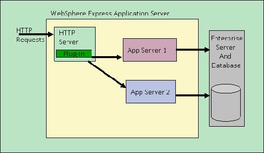 Figure 2: Two instances using HTTP load balancing The steps in the process to create this load balanced environment are: 1. Create two WebSphere application servers 2. Create the HTTP server.