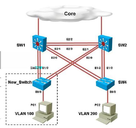 PC2 in VLAN 200 is unable to ping the gateway address 172.16.200.1; identify the issue. A. VTP domain name mismatch on SW4 B. VLAN 200 not configured on SW1 C. VLAN 200 not configured on SW2 D.
