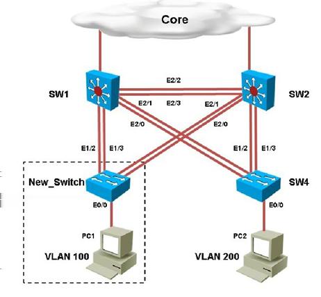 Refer to the topology. SW1 Switch Management IP address is not pingable from SW4. What could be the issue? A. Management VLAN not allowed in the trunk links between SW1 and SW4 B.