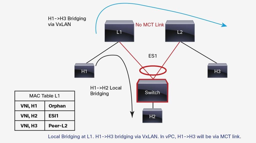 EVPN Multihoming: Local Traffic Flows All VTEPs that are a part of the same redundancy group (as defined by the ESI) act as a single VTEP device with respect to the host access switch.