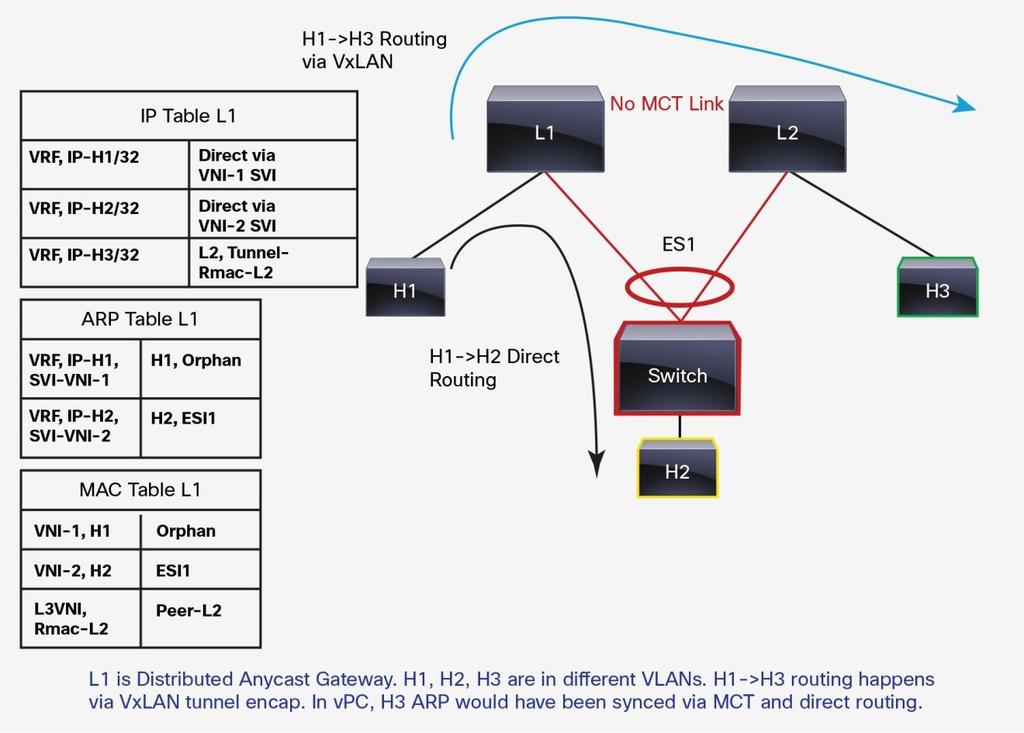 Locally Routed Traffic Consider a scenario in which H1, H2, and H3 are in different subnets and L1 and L2 are distributed anycast gateways (Figure 8).