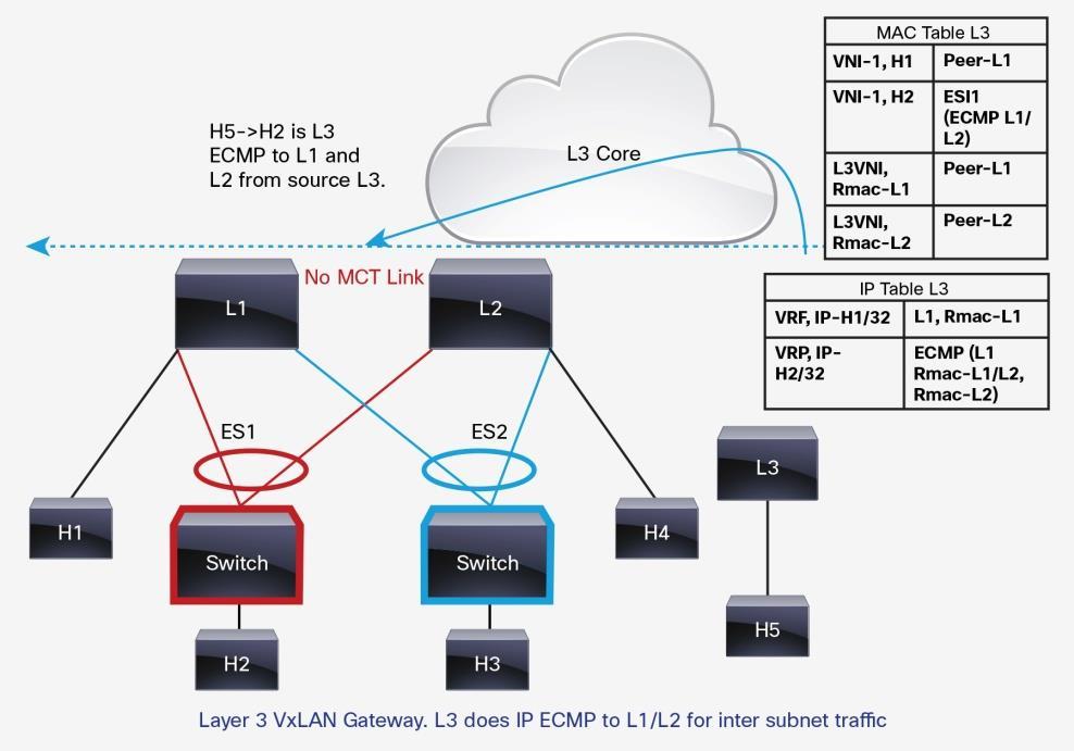 different subnets. In this case, any intersubnet traffic from L3 to L1 and L2 will be routed at L3, which is a distributed anycast gateway.