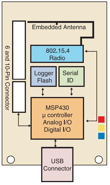 Technologies research 23 2.2.6 Advanticsys MTM-CM5000-MSP sensor mote The Crossbow TelosB is an open-source platform developed by University of California, Berkeley [35].