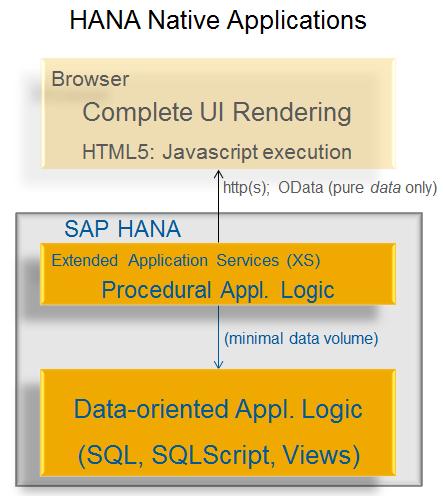 SAP HANA and OData The XS Engine Extended Application Services Built-In