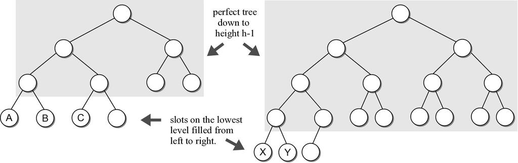 Complete Binary Tree A binary tree of height h, is a perfect binary tree down to