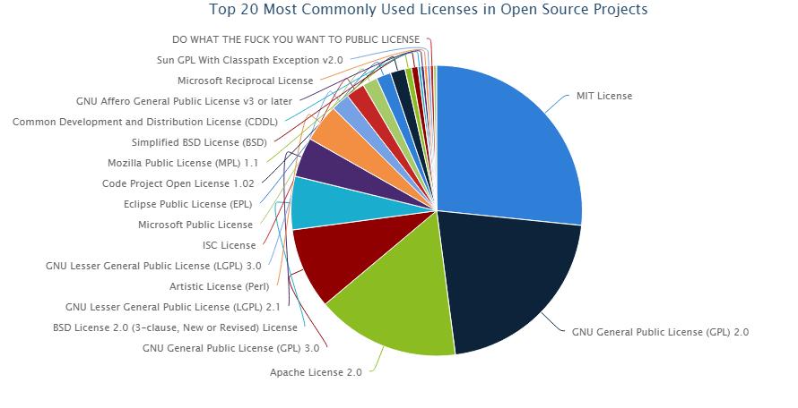 70+ Approved Open Source Licenses