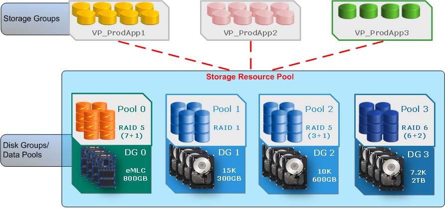 OPEN SYSTEMS NEW FEATURES Virtual Provisioning in VMAX3, Pre-configured arrays, Storage Resource Pools All VMAX3 arrays arrive pre-configured from the factory with Virtual Provisioning Pools ready