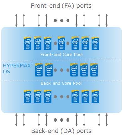Figure 30. VMAX3 Multi-Core Emulation Figure 31 shows the default Multi-Core emulation in VMAX3 arrays. Cores are pooled for front end, back end, and for HYPERMAX OS functions.