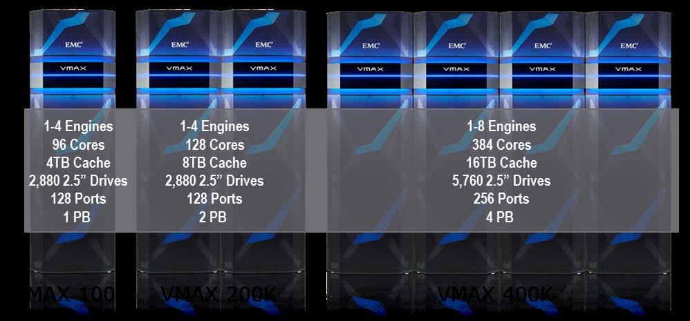 INTRODUCTION EMC VMAX3 is incredibly well positioned to solve the CIO challenge of embracing a modernized flash-centric data center and hybrid cloud while simultaneously trying to simplify, automate