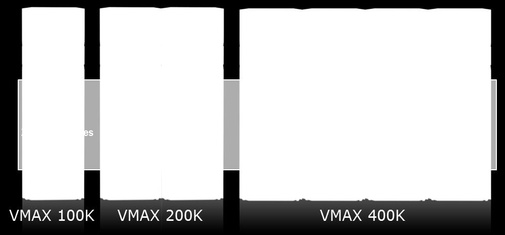 VMAX3 isn t just bigger, better and faster which it is VMAX3 was designed as a data services platform that specifically addresses the new requirements of the modern data center while continuing to