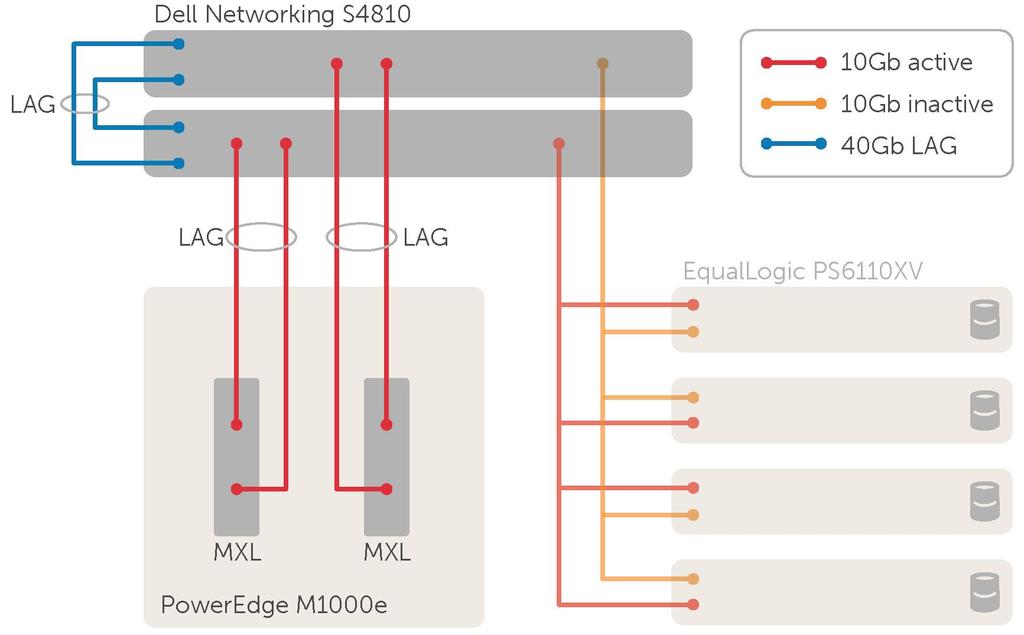 An additional LAG can be added between the MXL switches to allow a path to the remaining ToR switch. However, adding the LAG between the MXL switches would cause spanning-tree to block one link.