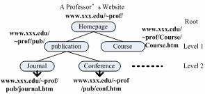 Within the hierarchical structure, the Web contains the Web pages, the directories, the hosts as well as the domains.
