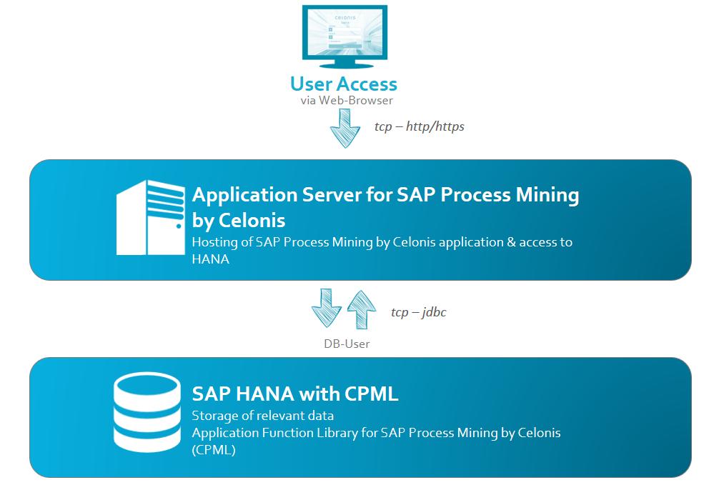 SAP PROCESS MINING BY CELONIS OVERVIEW SAP Process Mining by Celonis consists of two components: The core SAP Process Mining by Celonis web application and the SAP HANA AFL plugin for SAP Process