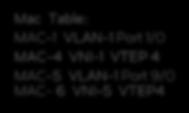 Use Case: L2 Bridging & Mult-Tenancy SrcMac VTEP-1 DstMac S1-4 SrcIP VTEP-1 DstIP VTEP-4 VNI VNI-1 Overlapping VLAN- IDs possible VxLAN Encap Packet Egress SrcMac: MAC-1 DstMac: