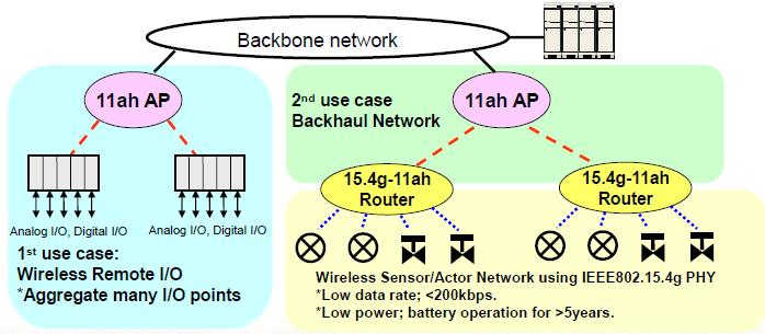 802.11ah Use Case #2 Backhaul Sensors and Meter Data Backhaul aggregation of