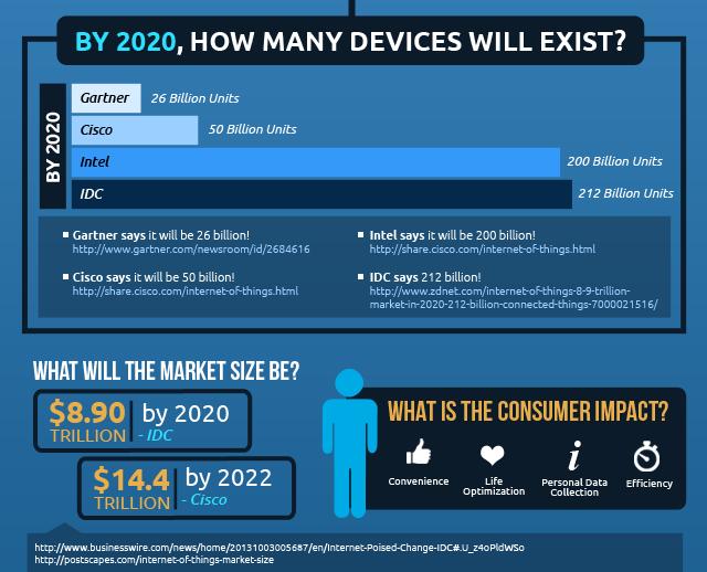 IoT Market Predictions How Many Things Will be Connected by 2020?