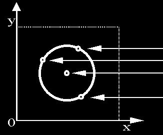 Hough transform for crcles Crcle: center (a,b)